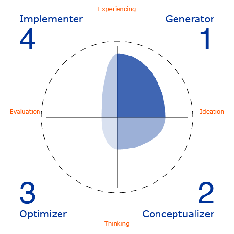 A 4-quadrant graph with one of each of The Basadur Profile styles (Generator, Conceptualizer, Optimizer, Implementer) represented in its area.