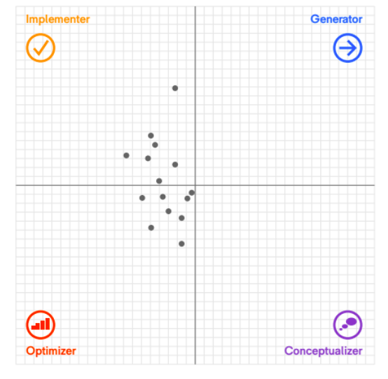 Not enough Generators or Conceptualizers? 
