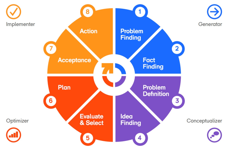 application of the profile