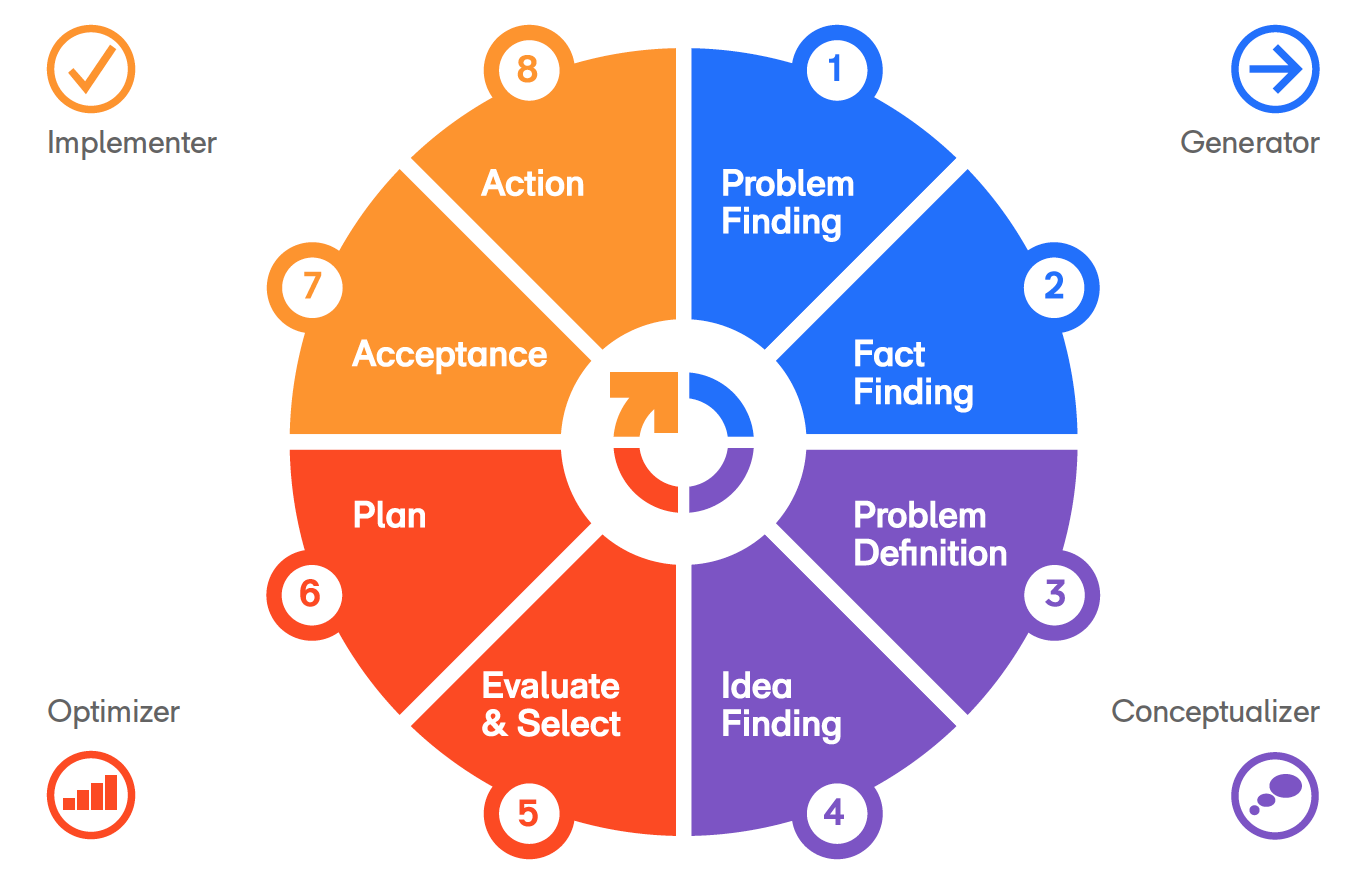 What are the problem-solving steps in the wheel