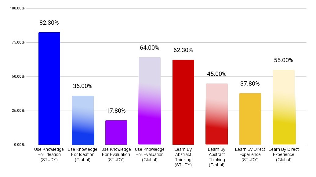 82.3% of our Innovation Leaders fell on the right side of the Basadur Profile - they are Generators and Conceptualizers. These individuals tend to use their knowledge for ideation, they’re busy being curious, finding new opportunities, and framing problems. 