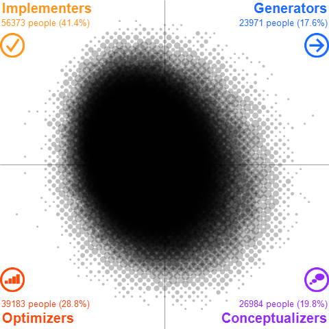 A scatter diagram showing results from the research study done using the Basadur Profile with Leaders of Innovation. Each quadrant depicts the cognitive styles of Implementers, Generators, Optimizers, and Conceptualizers. 
