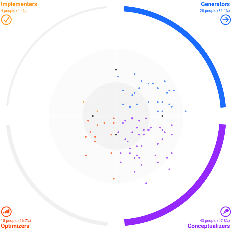 A scatter diagram showing results from the Basadur Profile, with icons in each corner depicting the cognitive styles of Implementers, Generators, Optimizers, and Conceptualizers. The majority of dots are in the Conceptualizer quadrant.