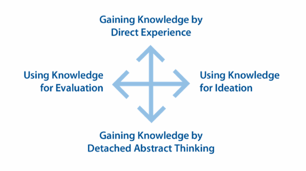 unnamed-43 Four arrows pointing in each direction to the words that describe thinking preferences of individuals.