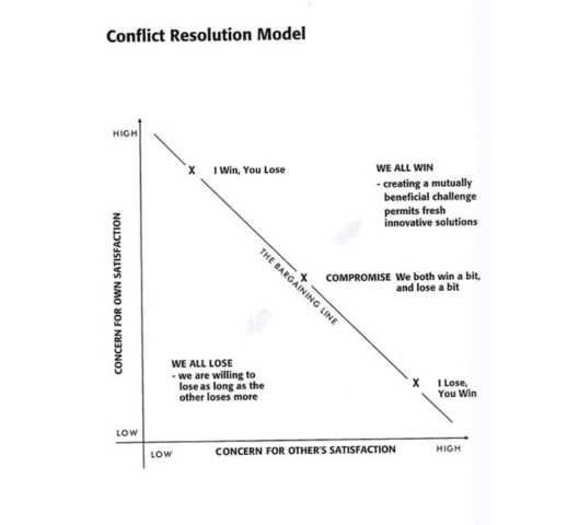 Line graph showing concern for own satisfaction versus concern for others’ satisfaction when it comes to Conflict Resolution.