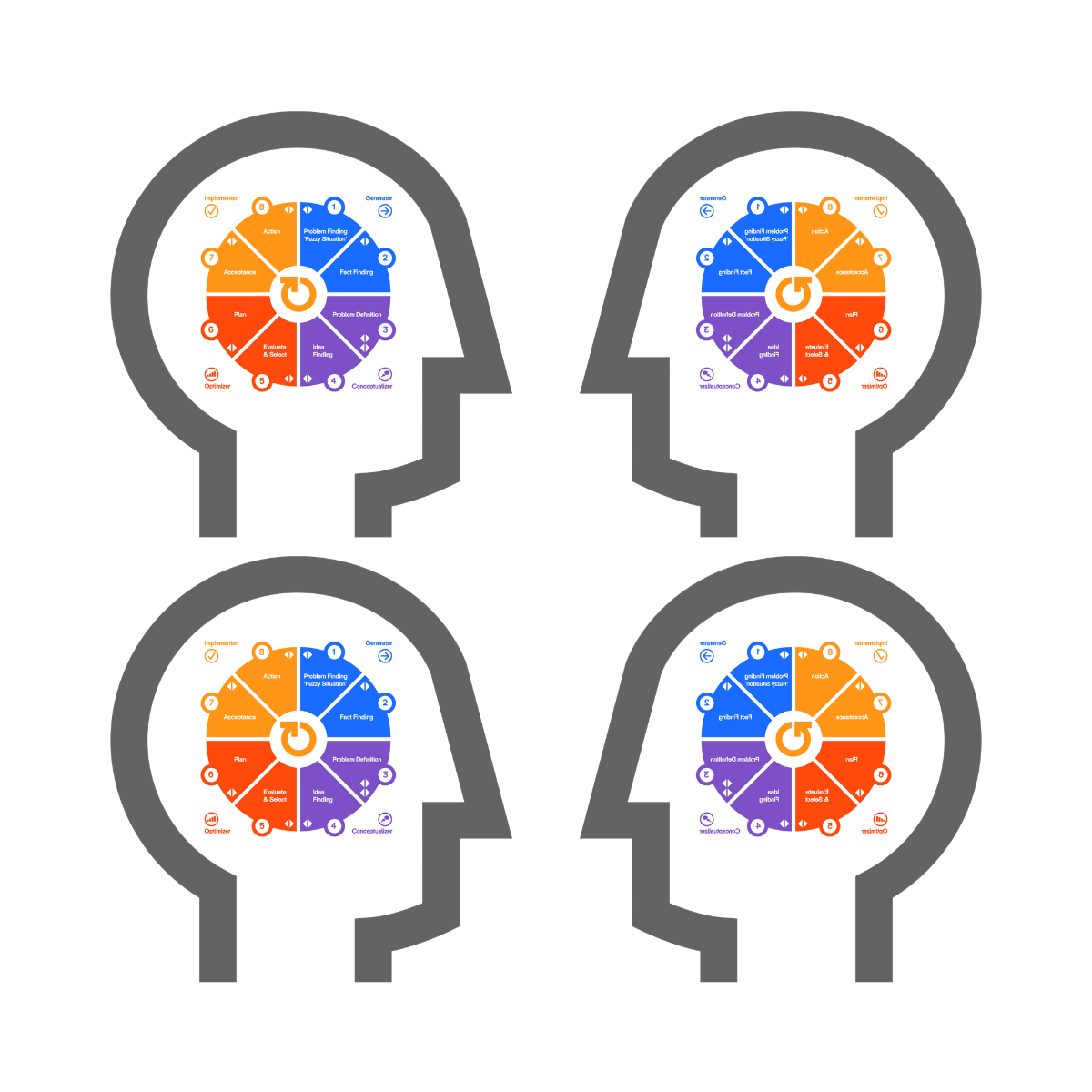 Four icon outlines of a head each with the Basadur Applied Innovation 8-step process and 4 thinking style wheel in the middle.