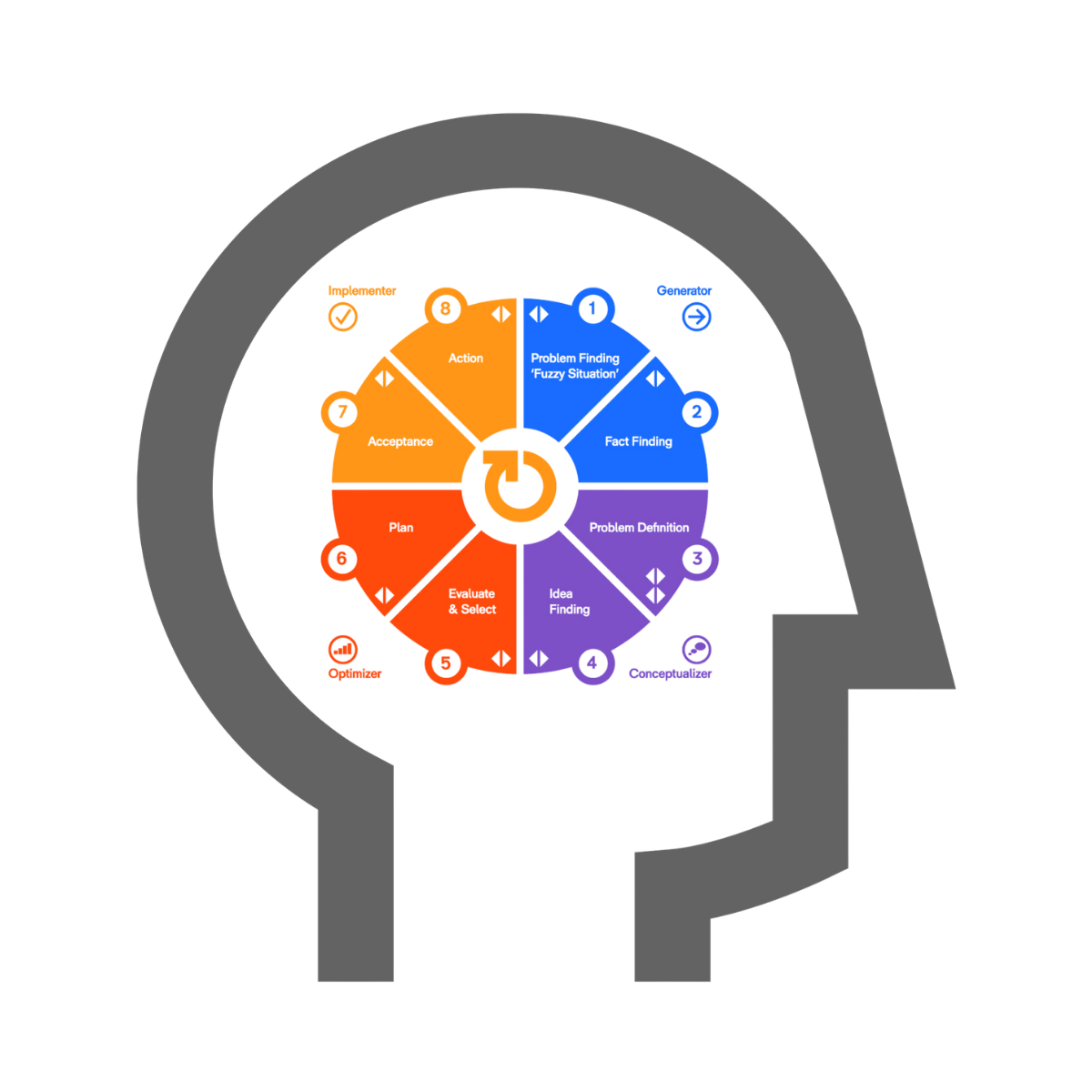 Icon outline of a head with the Basadur Applied Innovation 8-step process and 4 thinking style wheel in the middle.